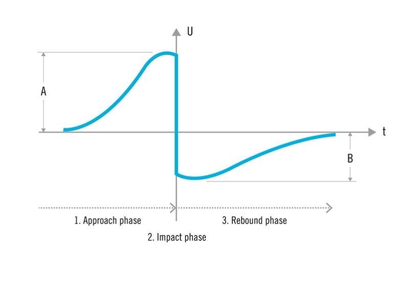 Определение твердости по Либу, ISO 16859, ASTM A965