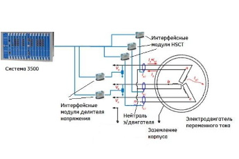 Новый модуль online мониторинга состояния изоляции обмоток статора электродвигателя MSIM для системы Bently Nevada 3500 (часть 2)