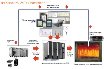 Важность контроллеров мощности SCR в термической обработке для управление процессами в режиме реального времени