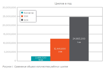 Основные преимущества цифровых тиристорных контроллеров мощности SCR перед контакторами и твердотелыми реле