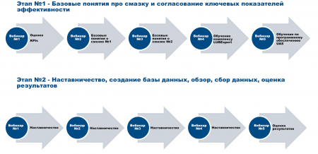 Обучение по программе смазки LUBExpert
